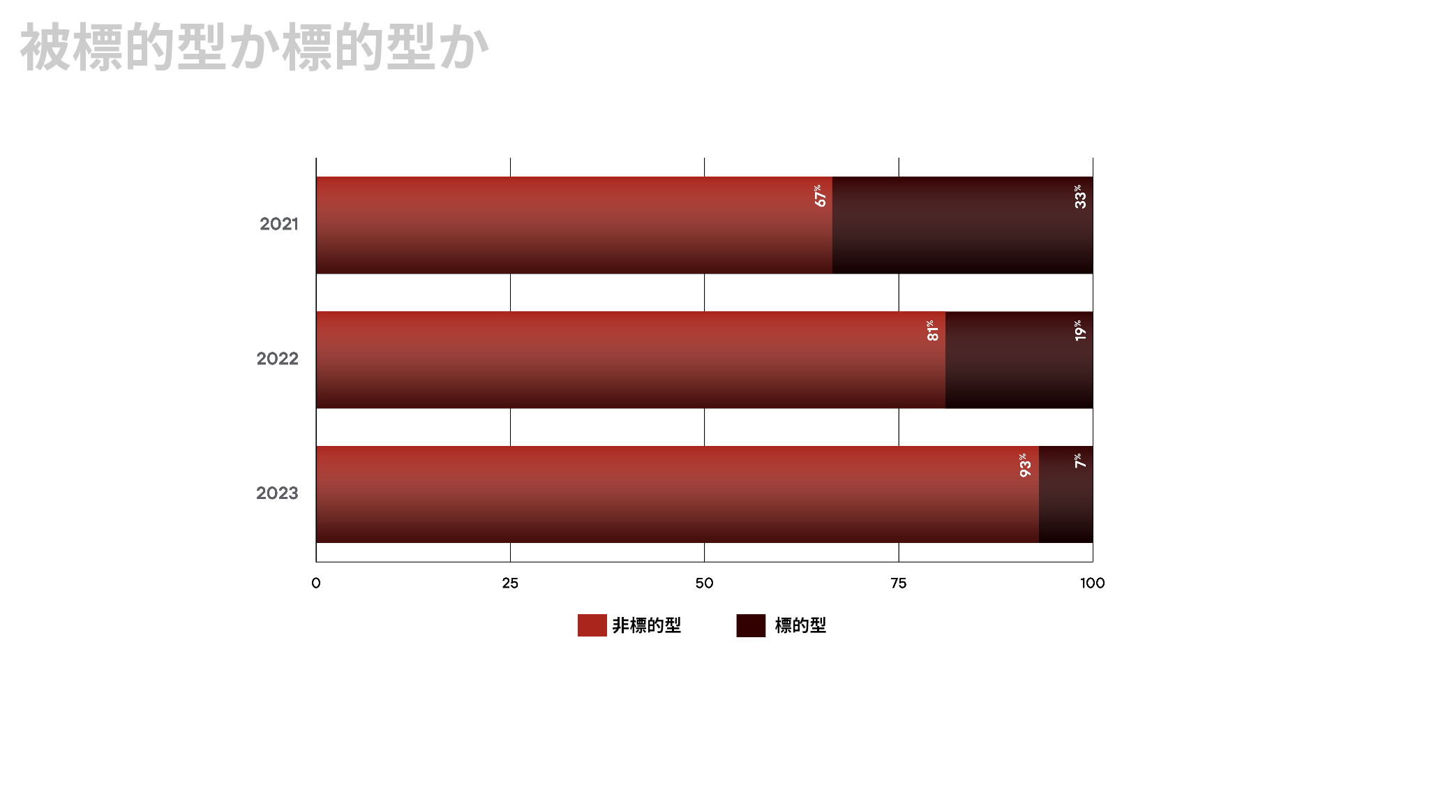画像 2 は、年次で標的型・非標的型のデータ窃取を比較した積み上げ棒グラフです (2021 年〜2023 年)。どの年度も、非標的型がのほうが大きくなっています。